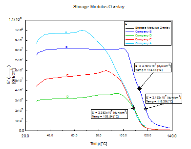 Figure 4. Storage Modulus, E', Linear Scale
