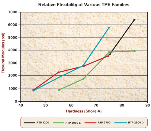 Relative Flexibility of Various TPE Families